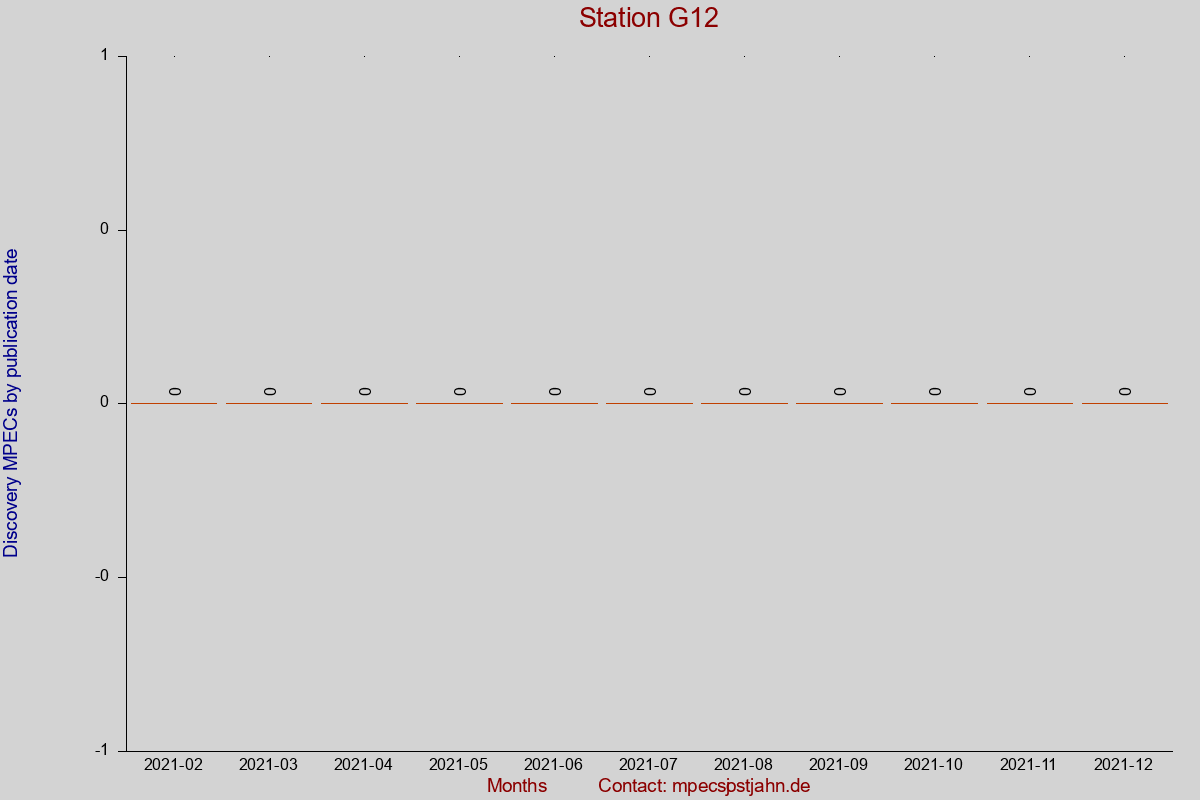 Discovery MPEC totals by publication interval for station G12