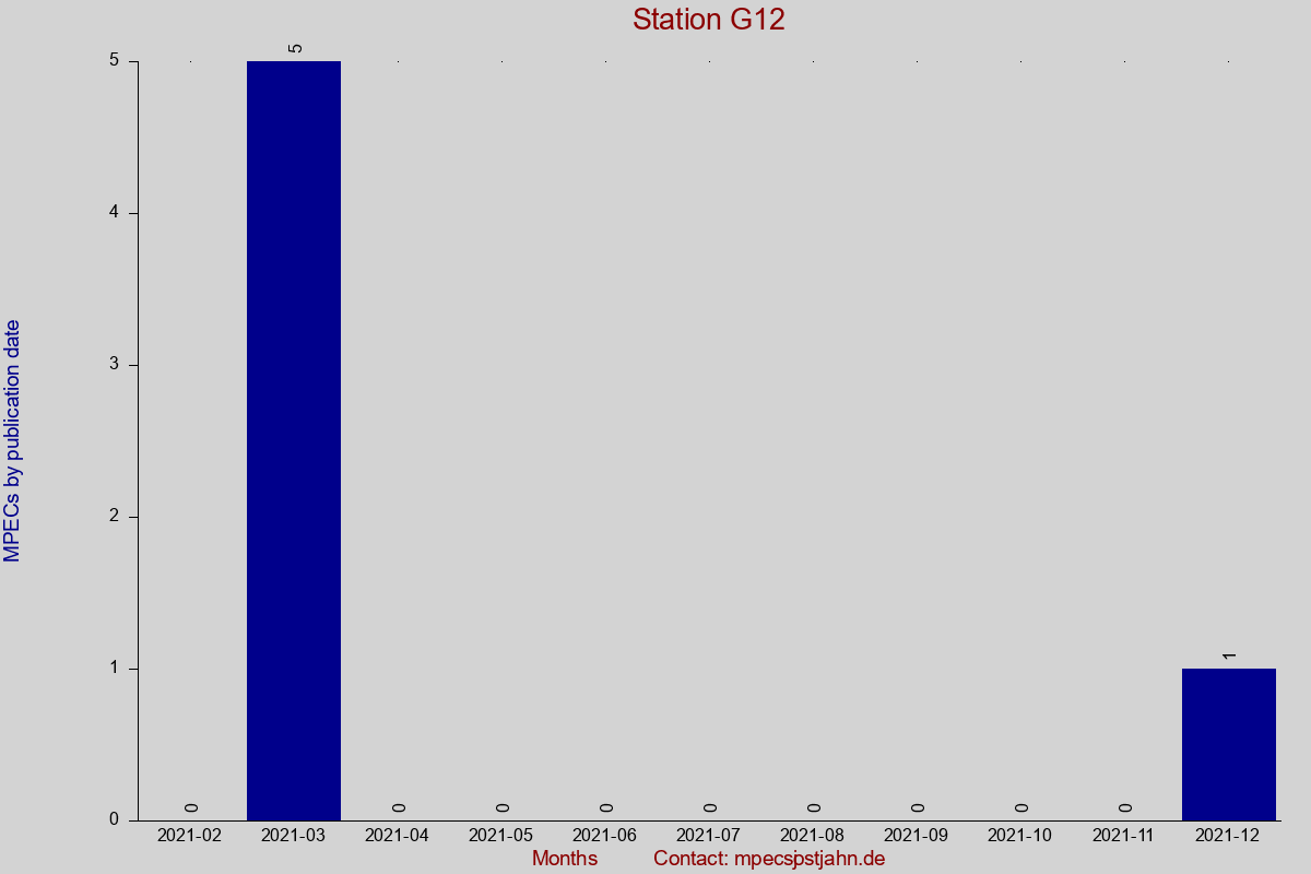 MPEC totals by publication interval for station G12