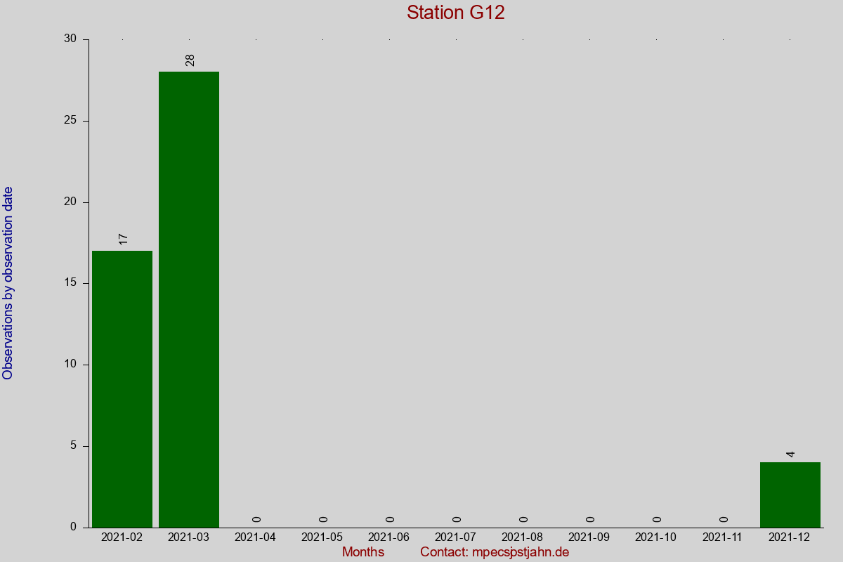 Observation totals by observation interval for station G12