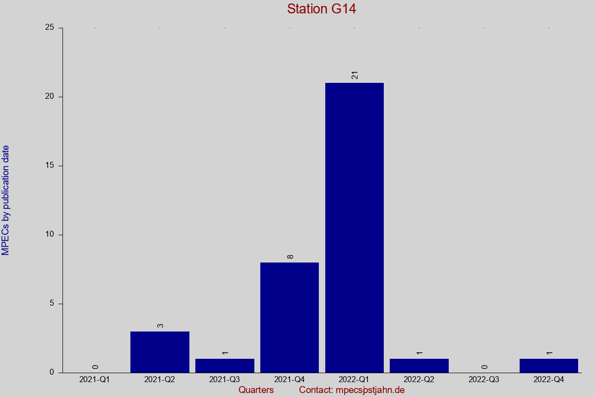 MPEC totals by publication interval for station G14