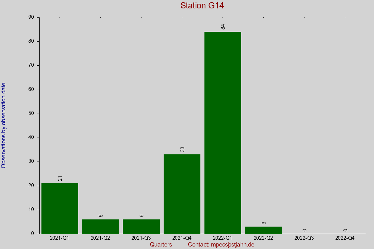 Observation totals by observation interval for station G14