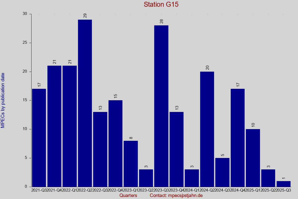 MPEC totals by publication interval for station G15