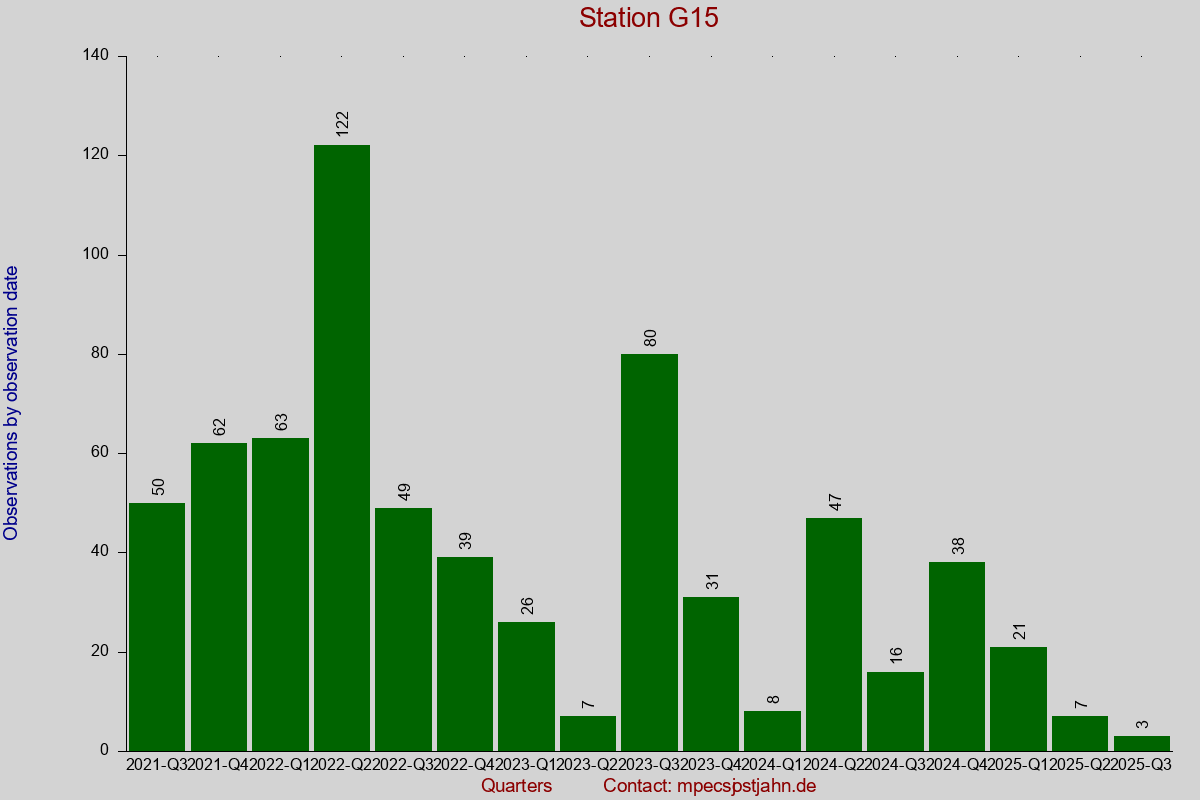 Observation totals by observation interval for station G15