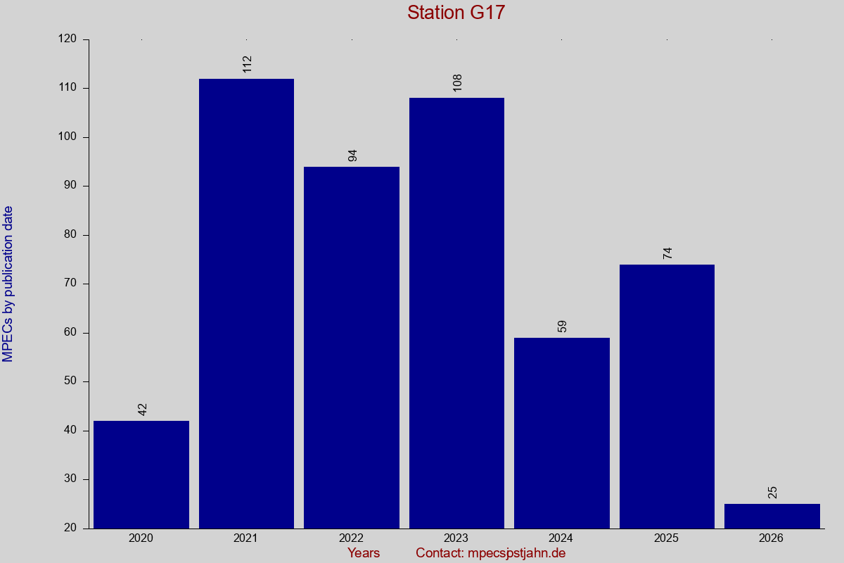 MPEC totals by publication interval for station G17