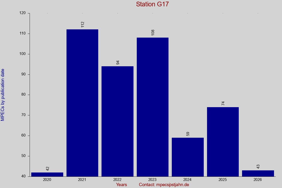 MPEC totals by publication interval for station G17