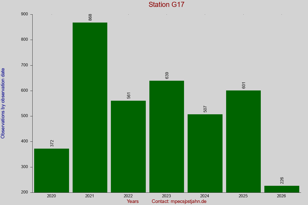 Observation totals by observation interval for station G17