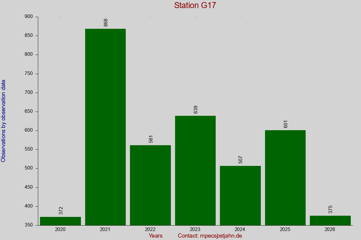 Observation totals by observation interval for station G17