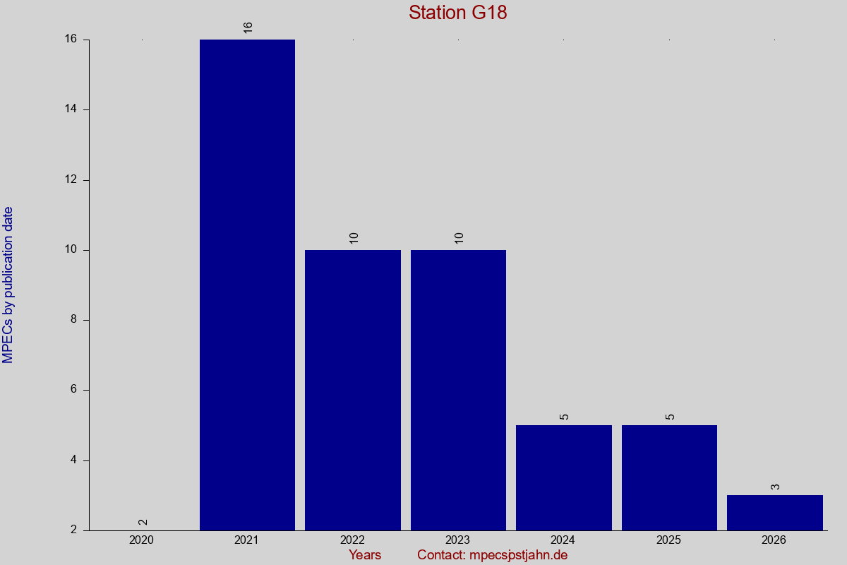 MPEC totals by publication interval for station G18
