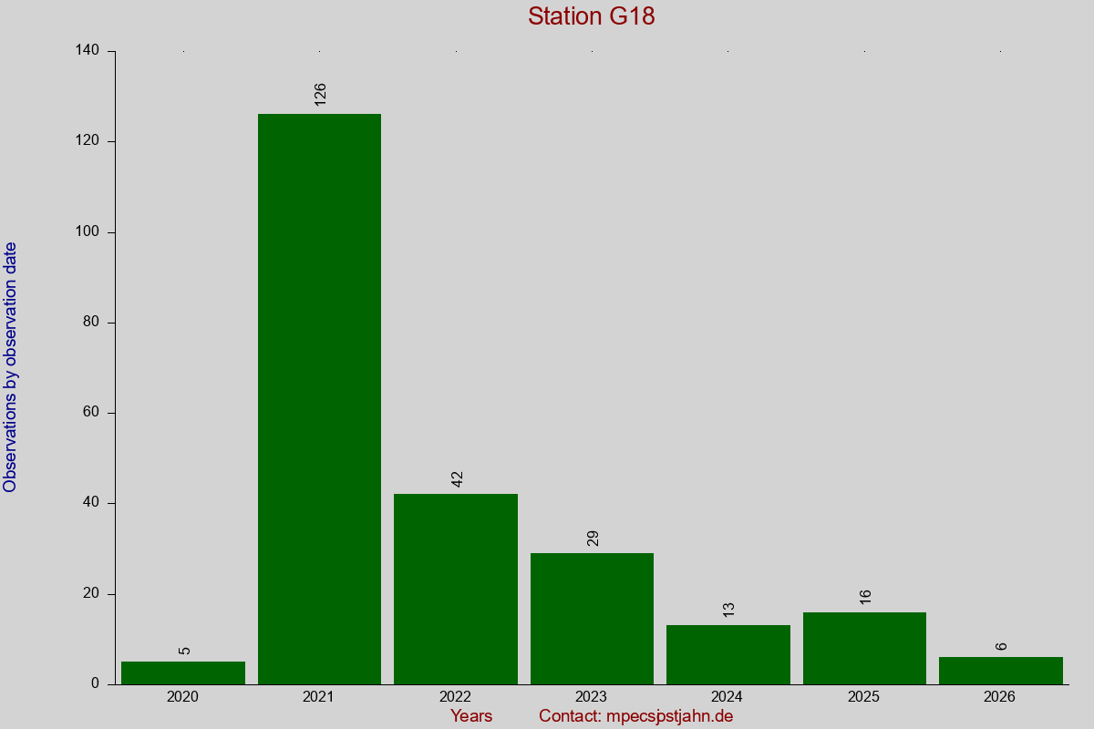 Observation totals by observation interval for station G18