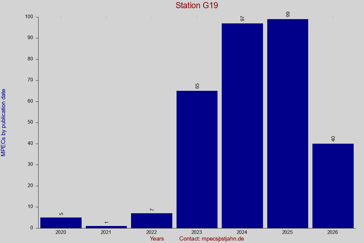 MPEC totals by publication interval for station G19