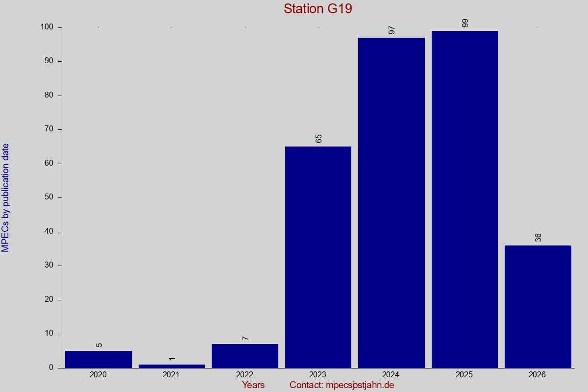 MPEC totals by publication interval for station G19