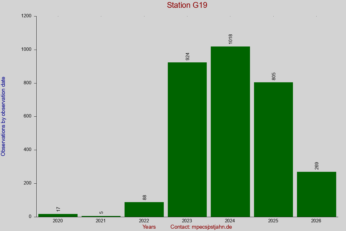 Observation totals by observation interval for station G19