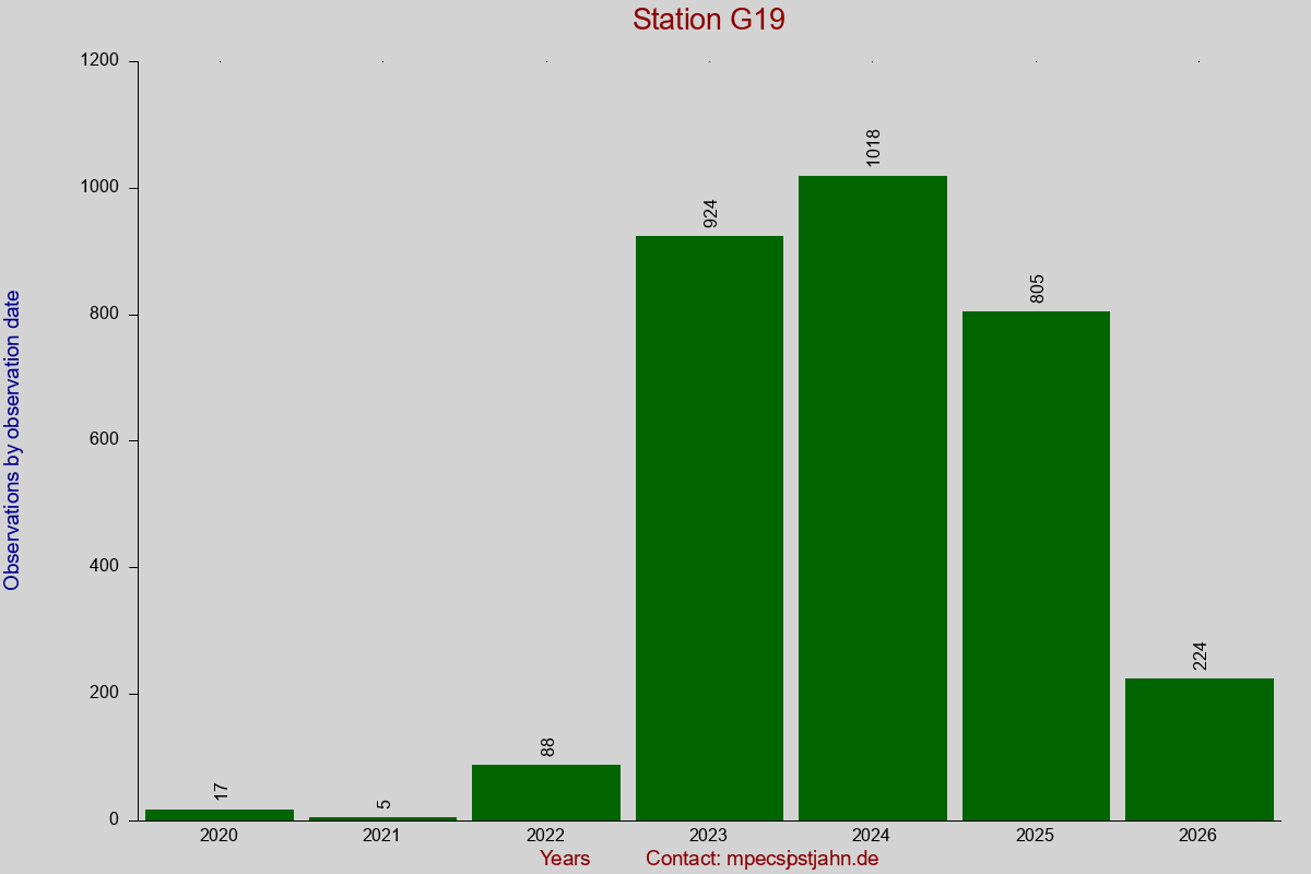 Observation totals by observation interval for station G19