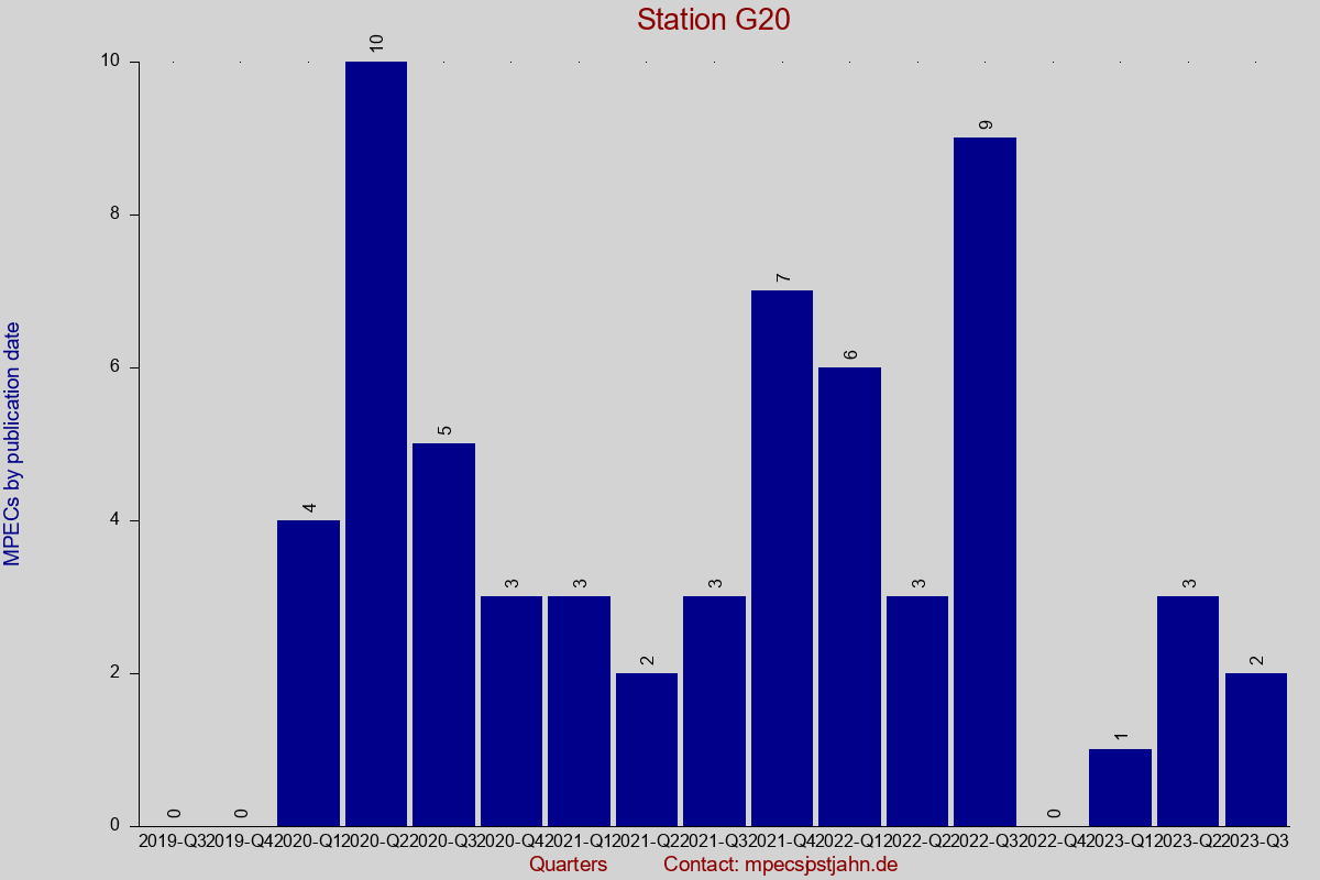 MPEC totals by publication interval for station G20