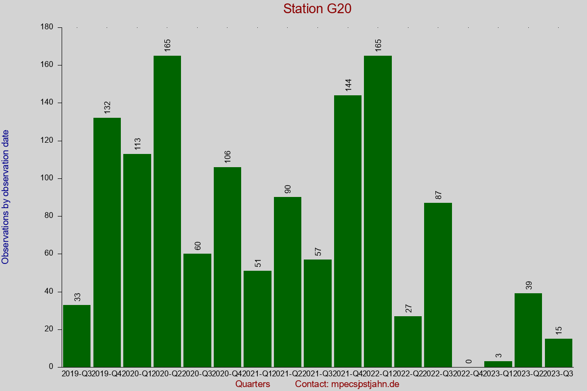 Observation totals by observation interval for station G20