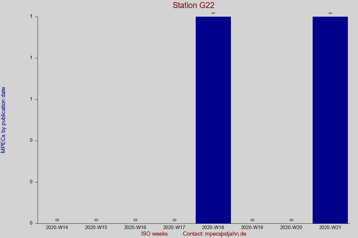 MPEC totals by publication interval for station G22