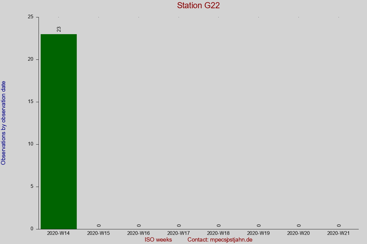 Observation totals by observation interval for station G22