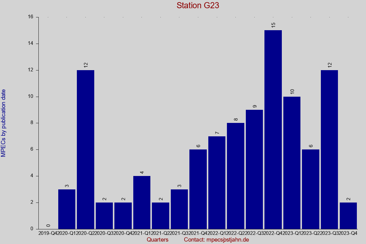 MPEC totals by publication interval for station G23