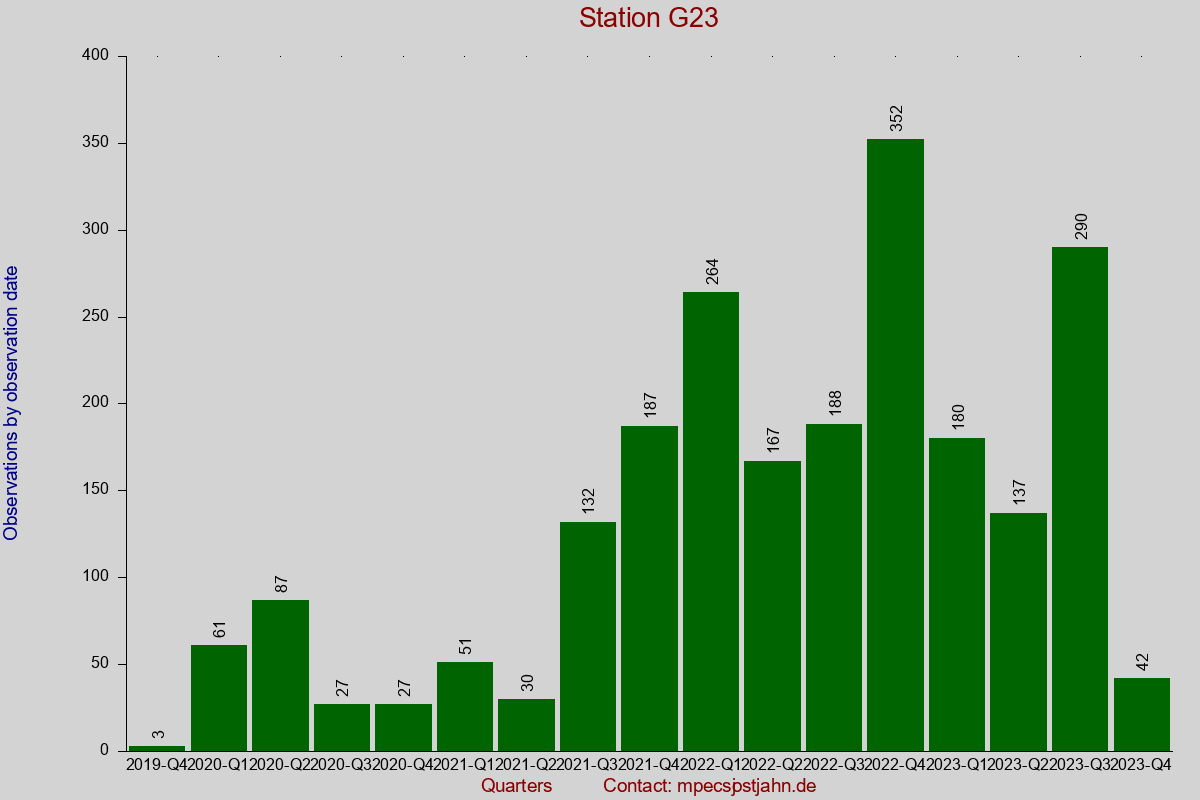 Observation totals by observation interval for station G23