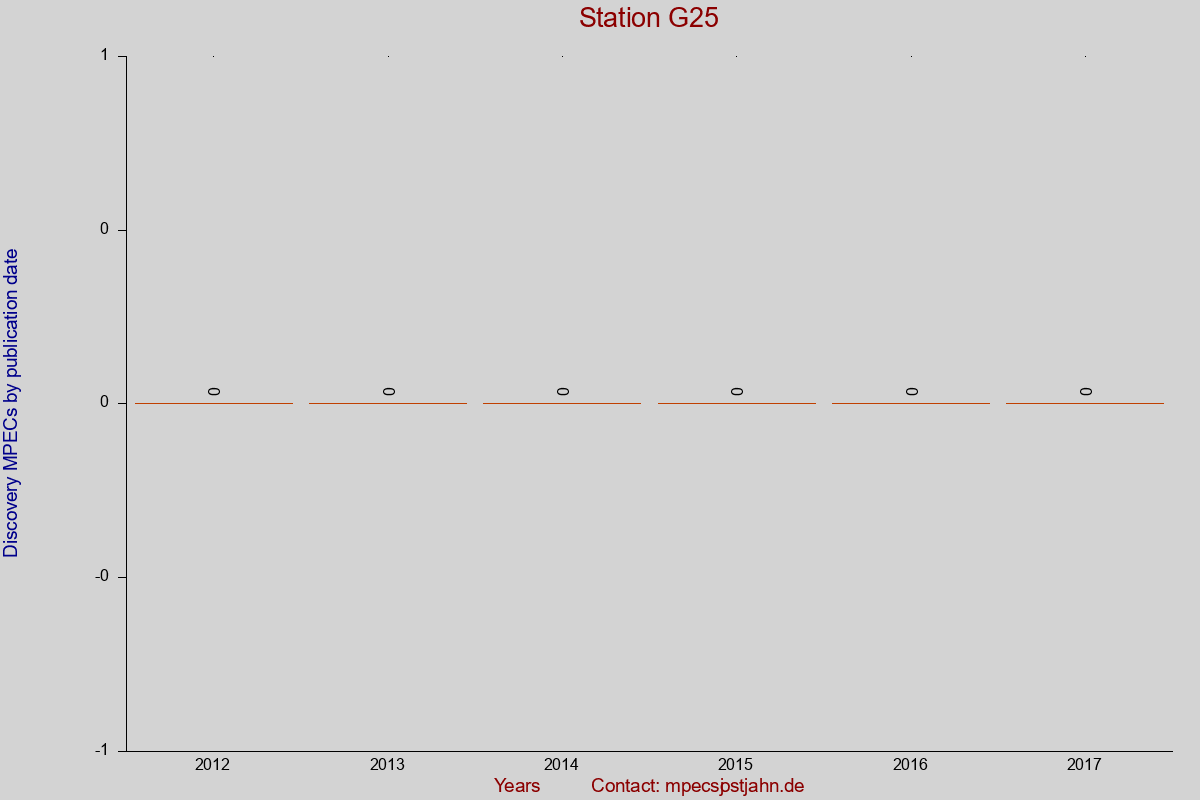 Discovery MPEC totals by publication interval for station G25