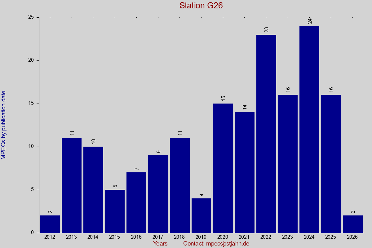 MPEC totals by publication interval for station G26