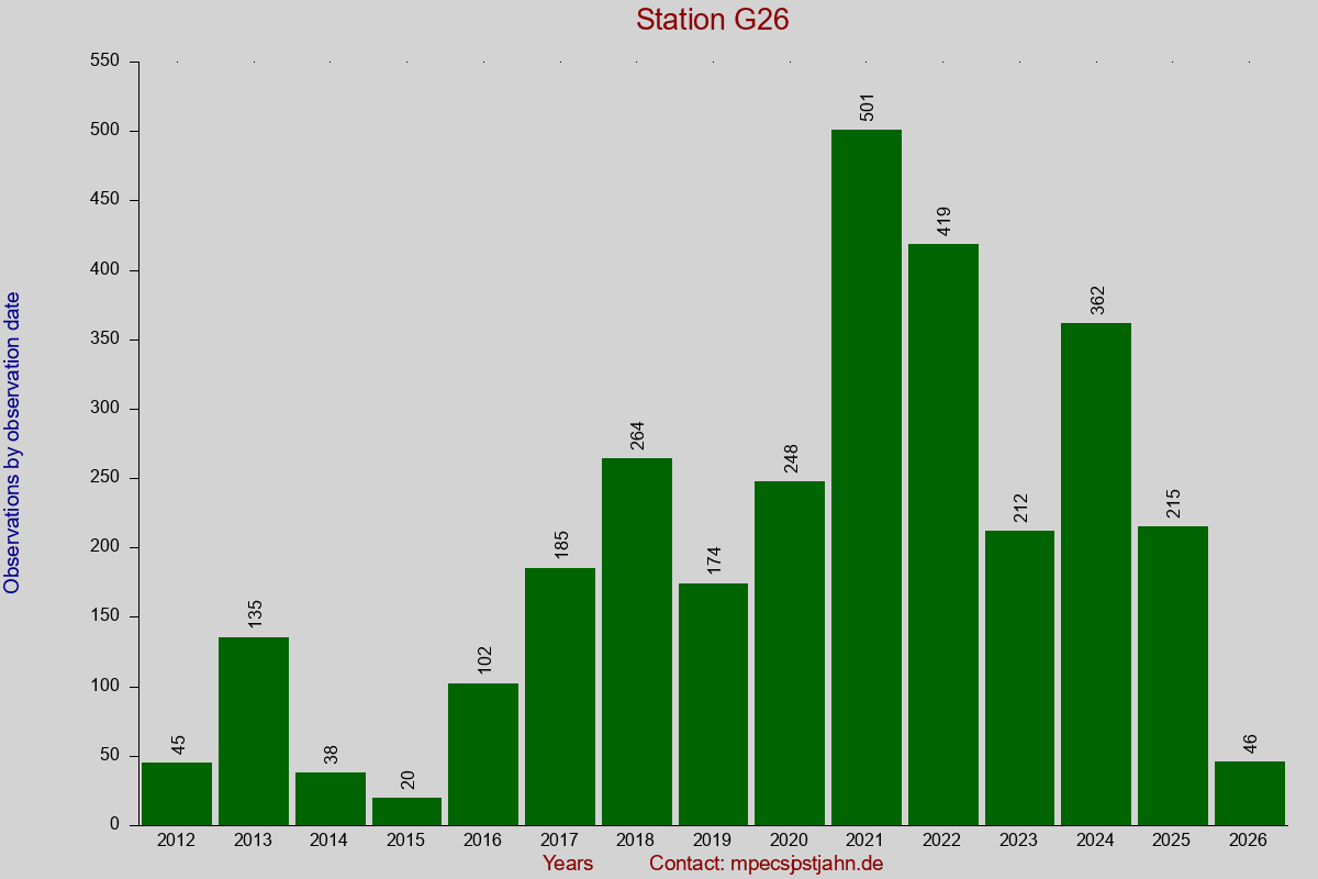 Observation totals by observation interval for station G26