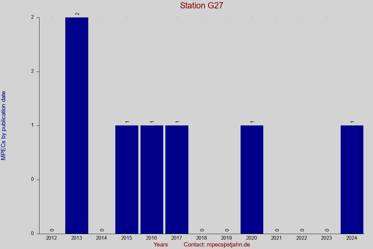 MPEC totals by publication interval for station G27