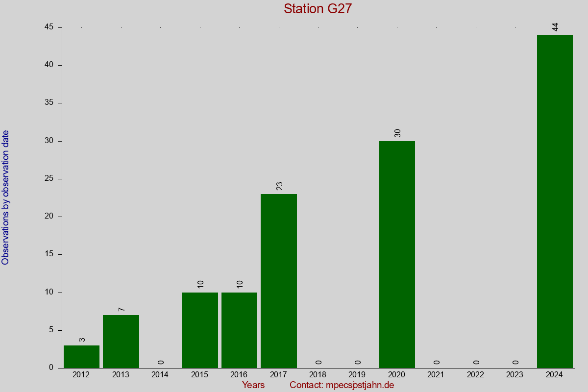 Observation totals by observation interval for station G27