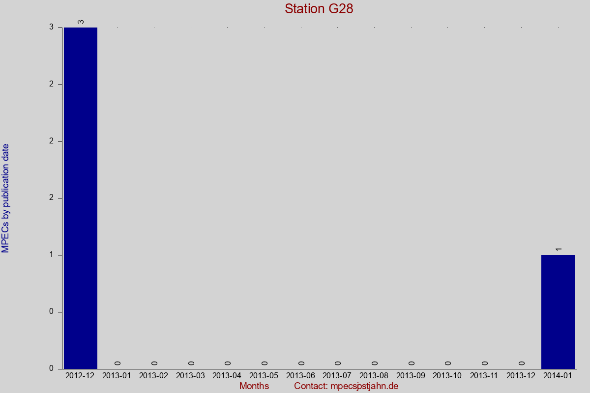 MPEC totals by publication interval for station G28