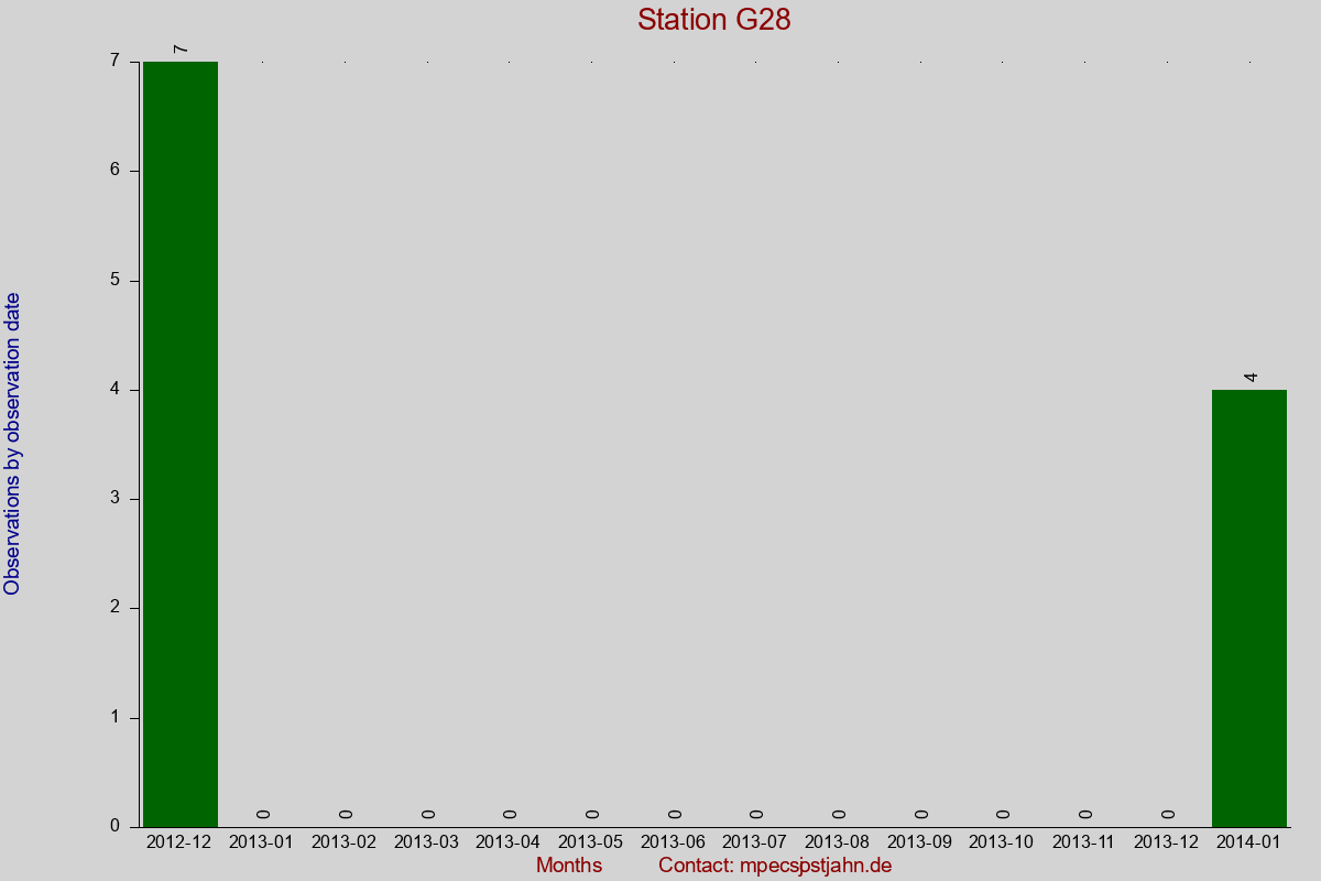 Observation totals by observation interval for station G28