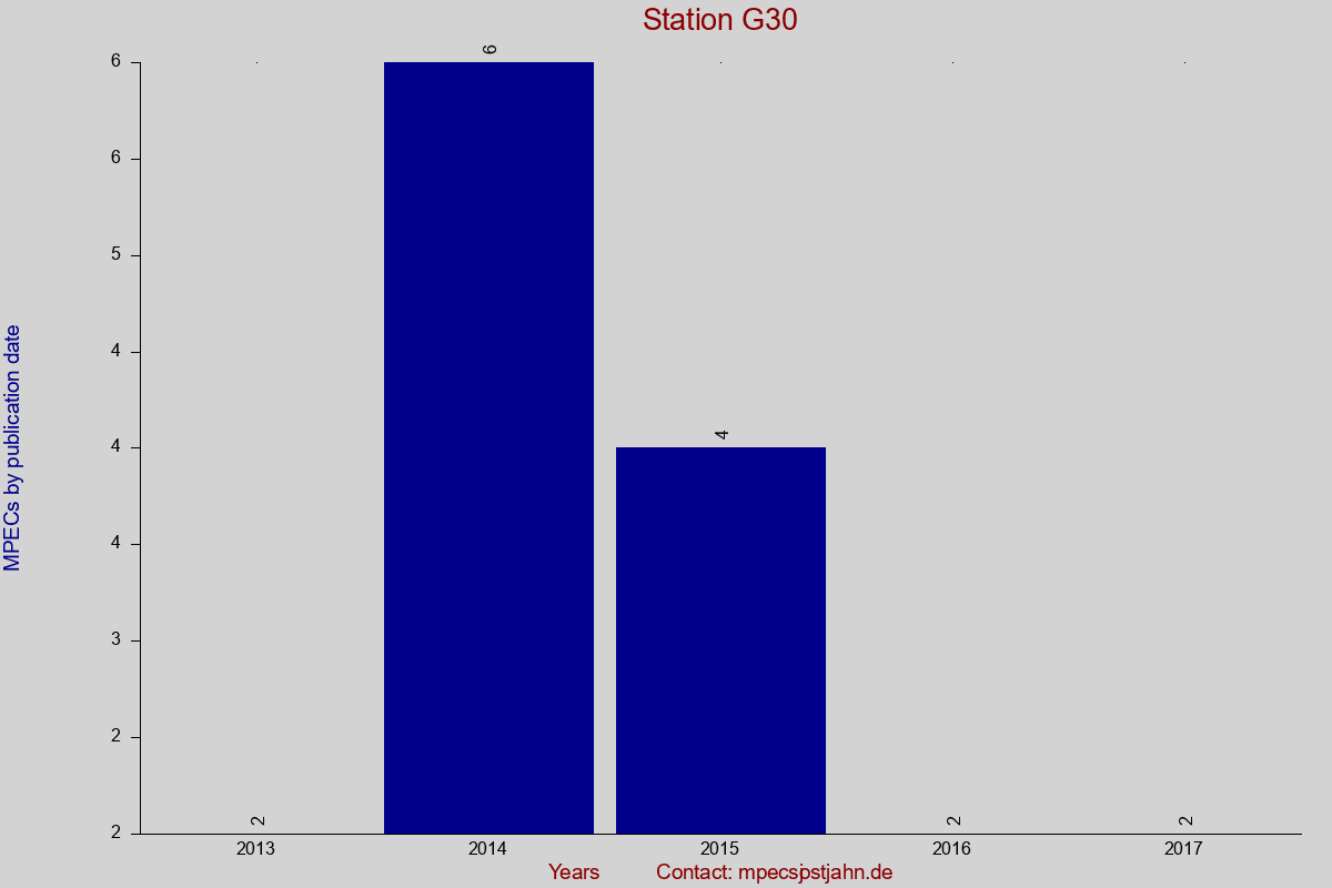 MPEC totals by publication interval for station G30