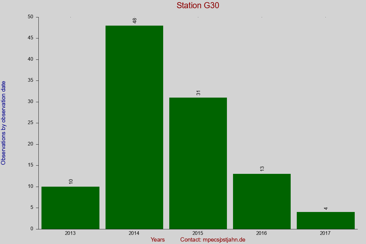 Observation totals by observation interval for station G30