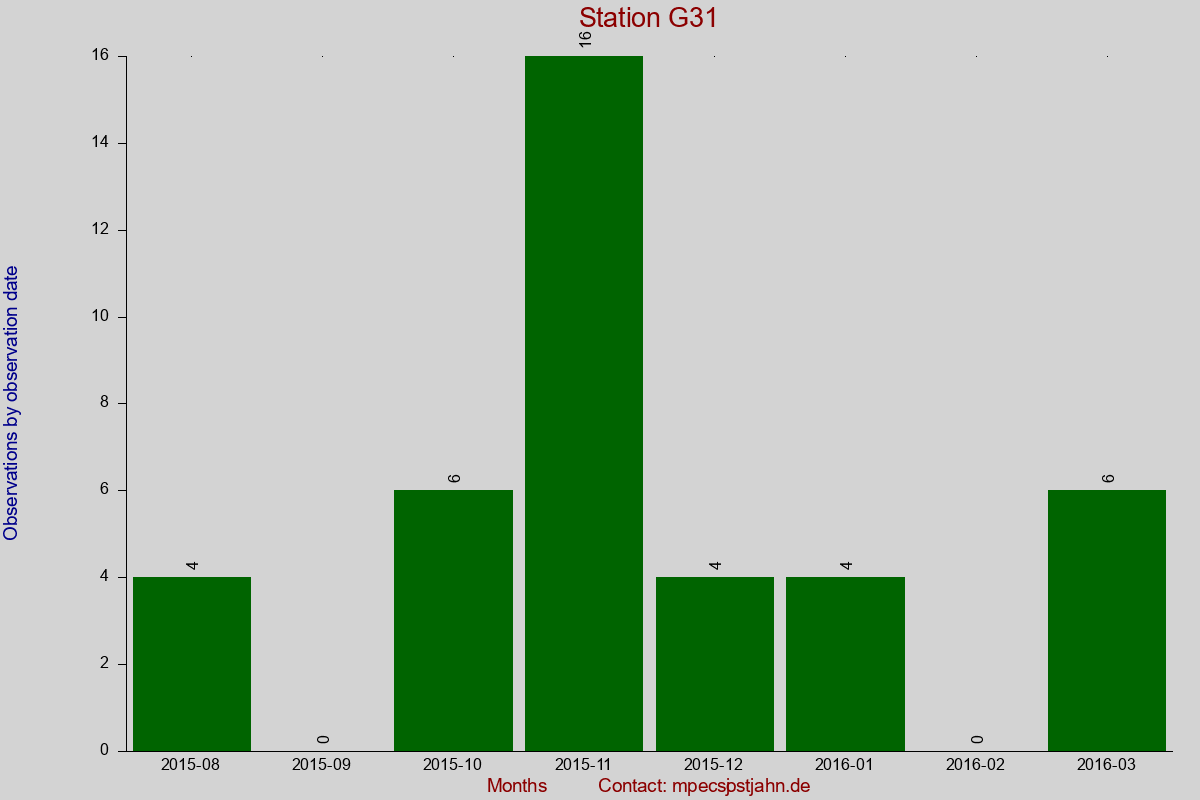 Observation totals by observation interval for station G31