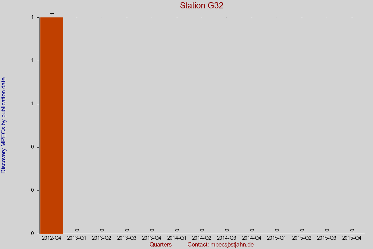 Discovery MPEC totals by publication interval for station G32