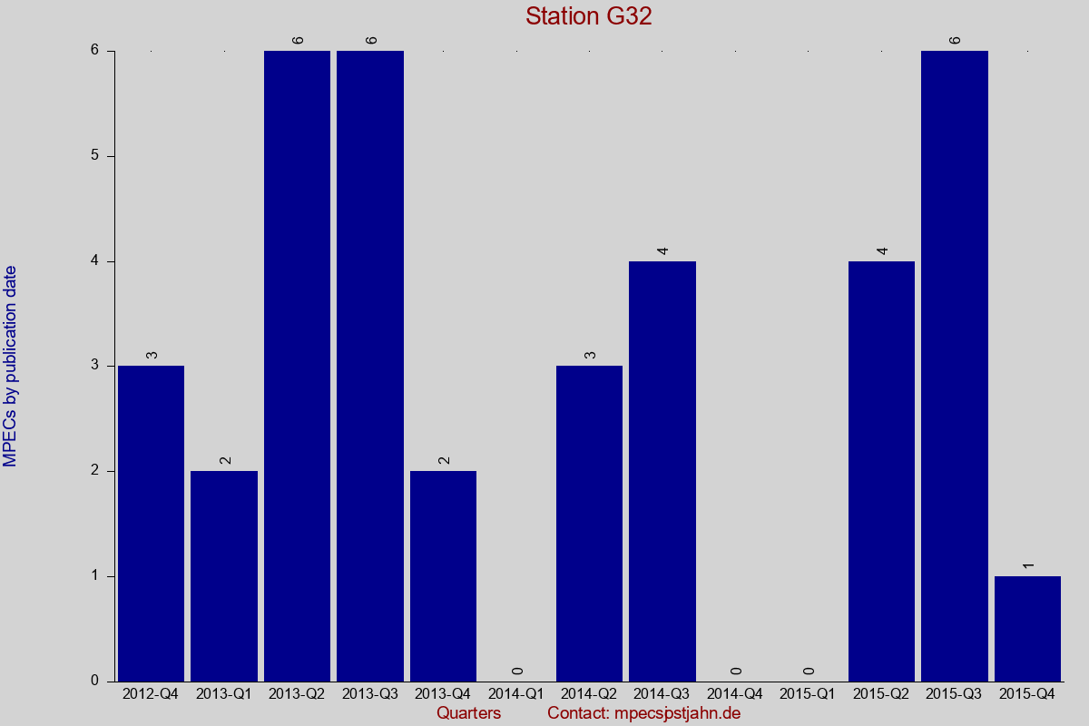 MPEC totals by publication interval for station G32