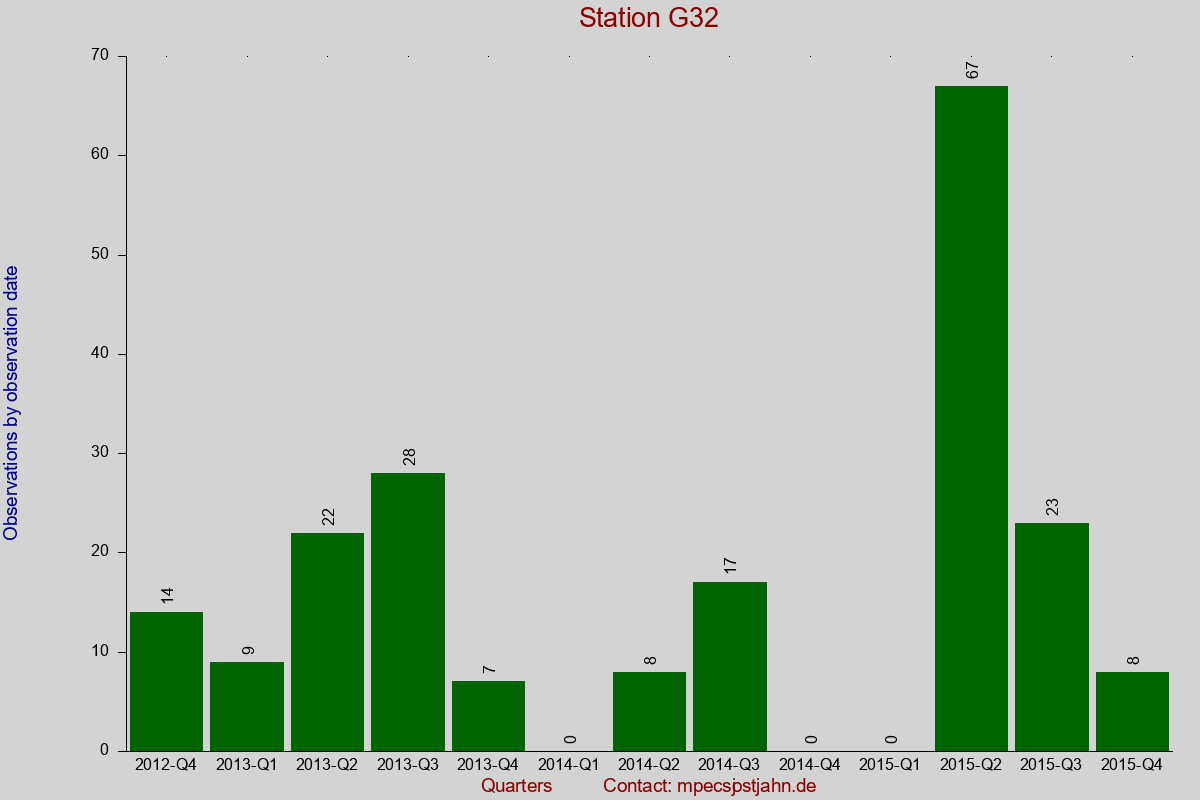Observation totals by observation interval for station G32