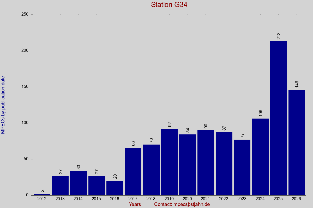 MPEC totals by publication interval for station G34