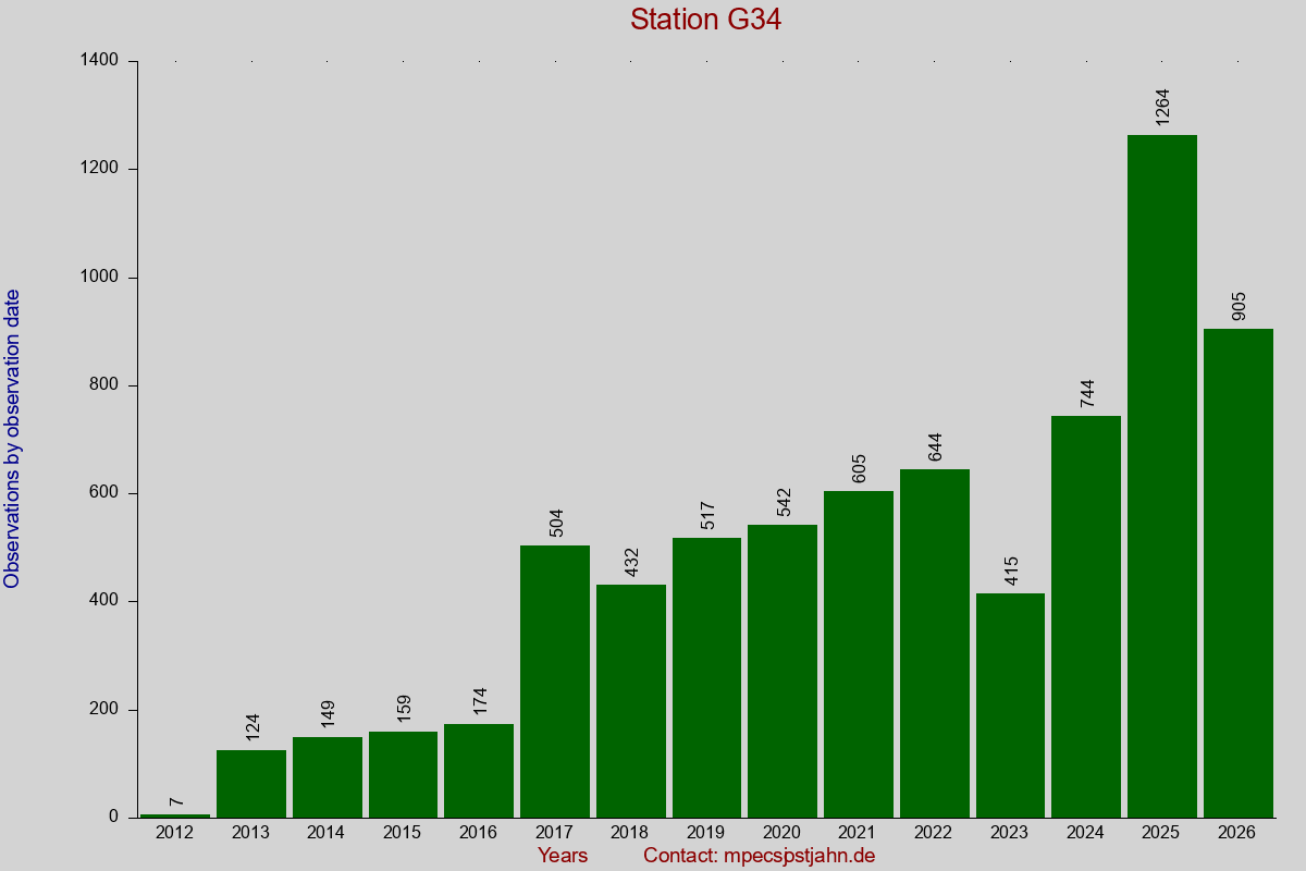Observation totals by observation interval for station G34