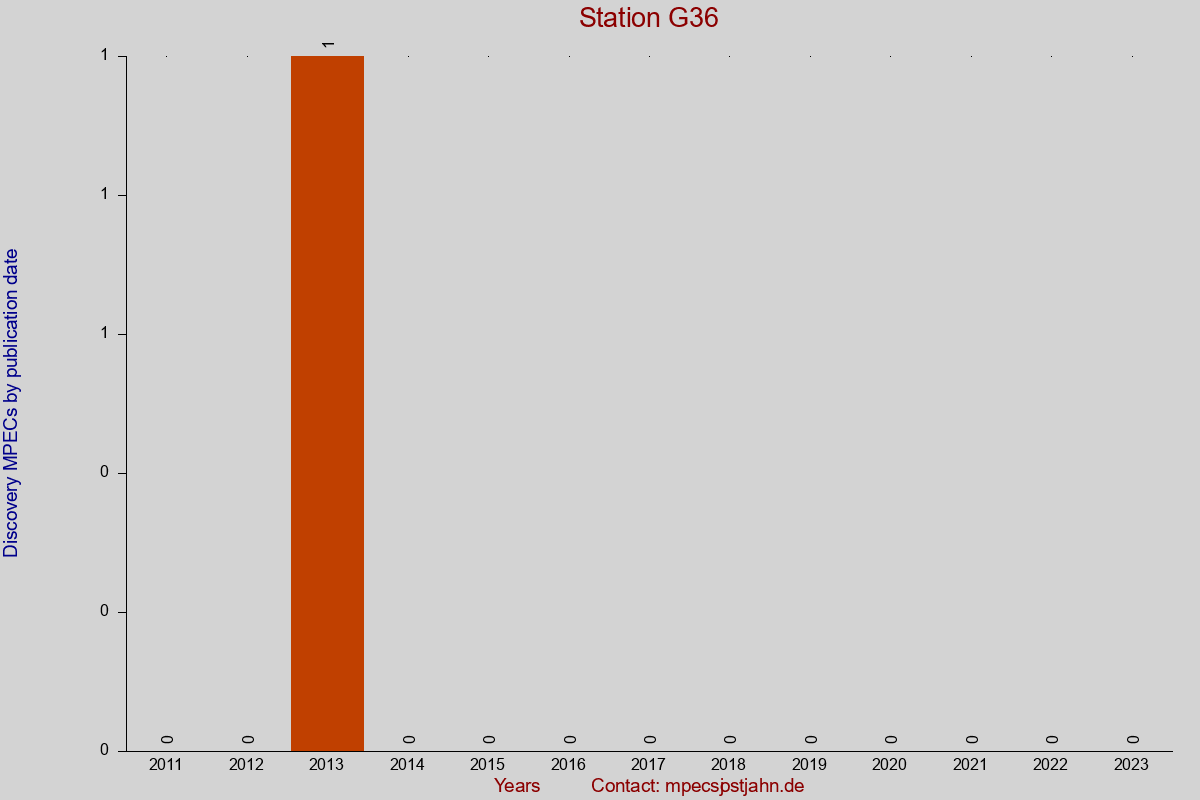 Discovery MPEC totals by publication interval for station G36