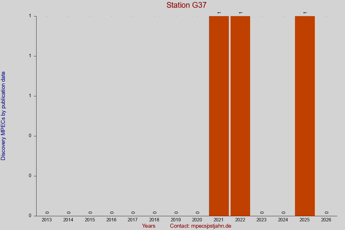 Discovery MPEC totals by publication interval for station G37