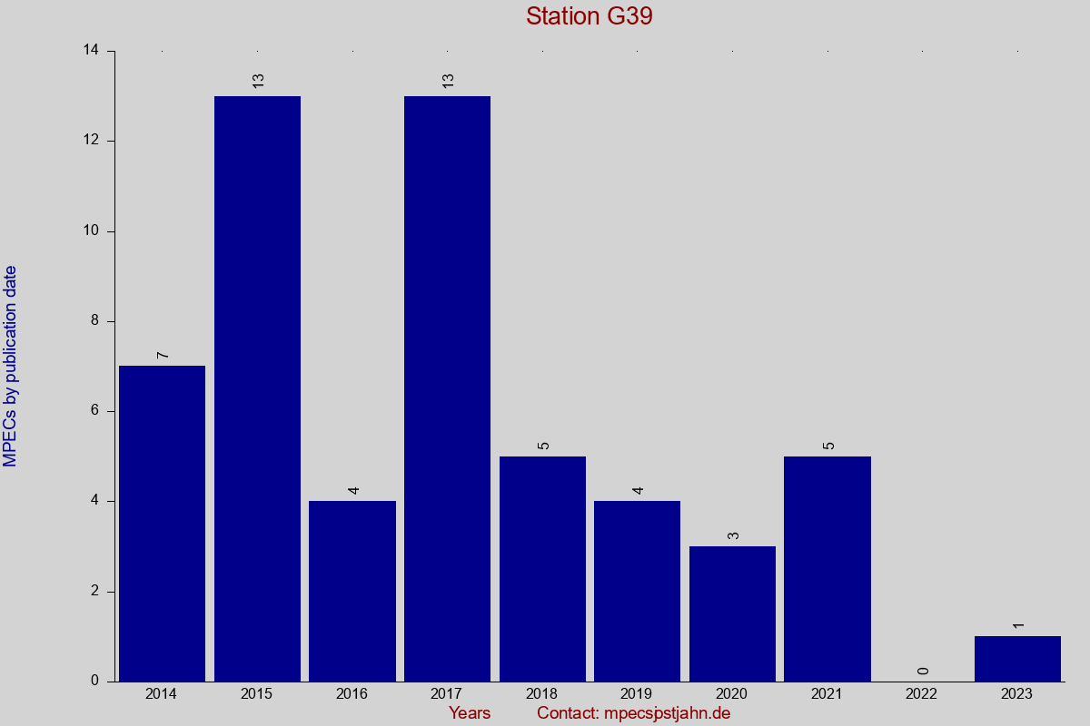 MPEC totals by publication interval for station G39