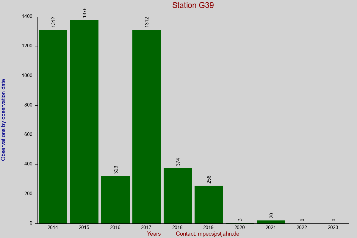 Observation totals by observation interval for station G39