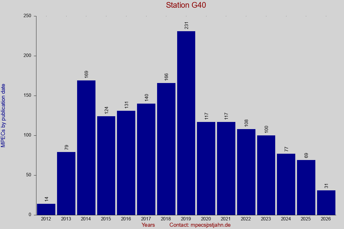 MPEC totals by publication interval for station G40