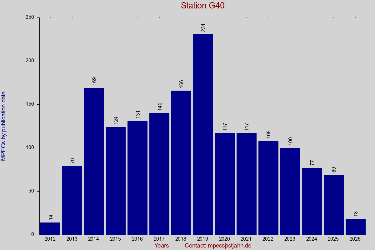 MPEC totals by publication interval for station G40
