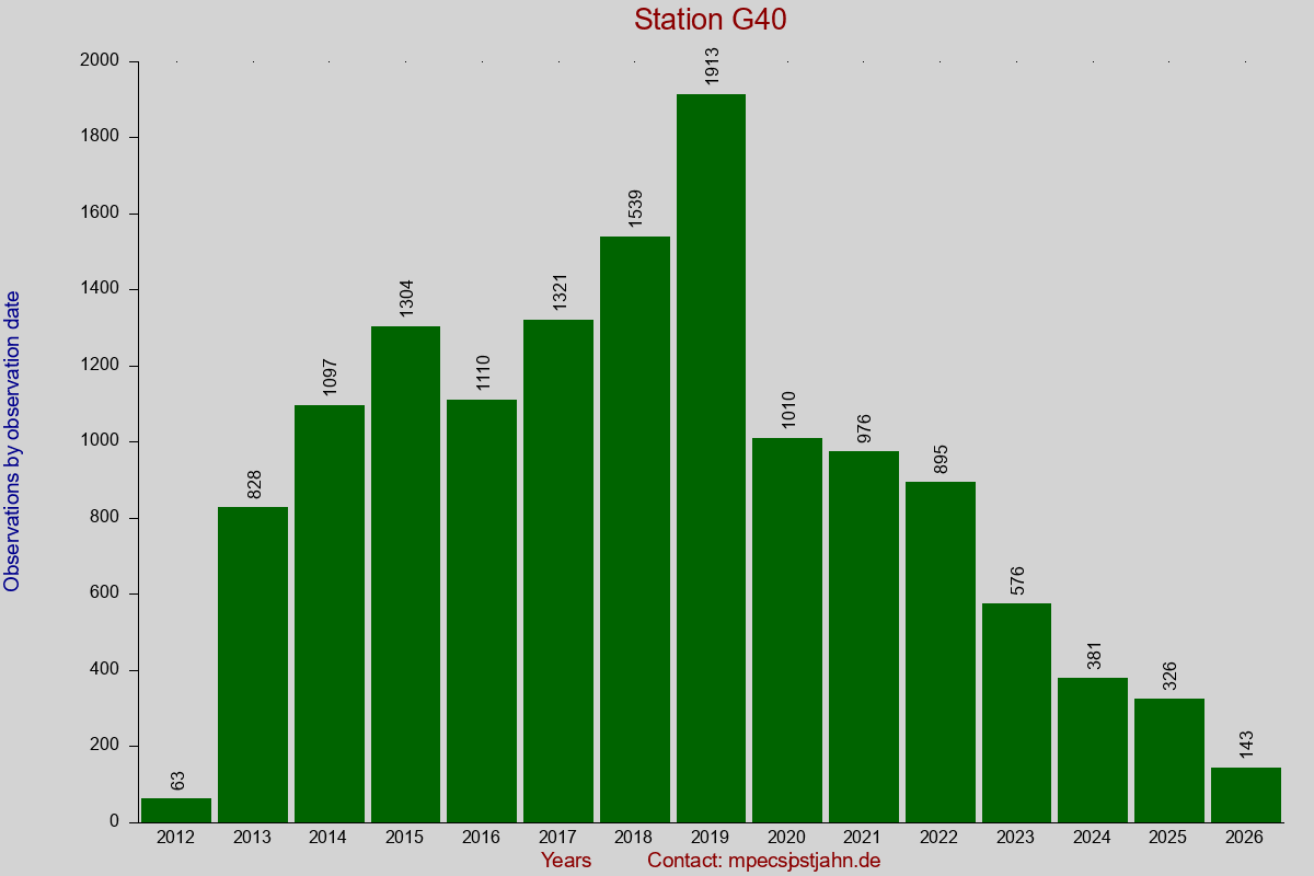 Observation totals by observation interval for station G40