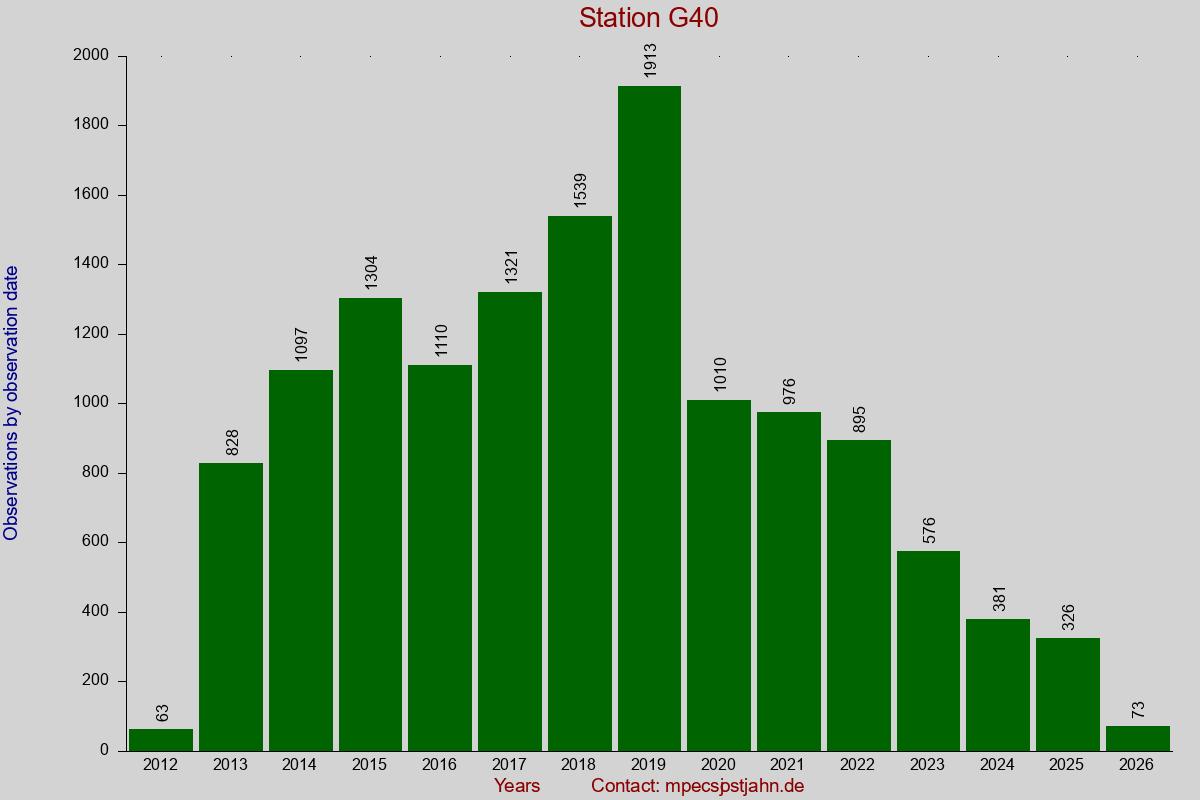 Observation totals by observation interval for station G40