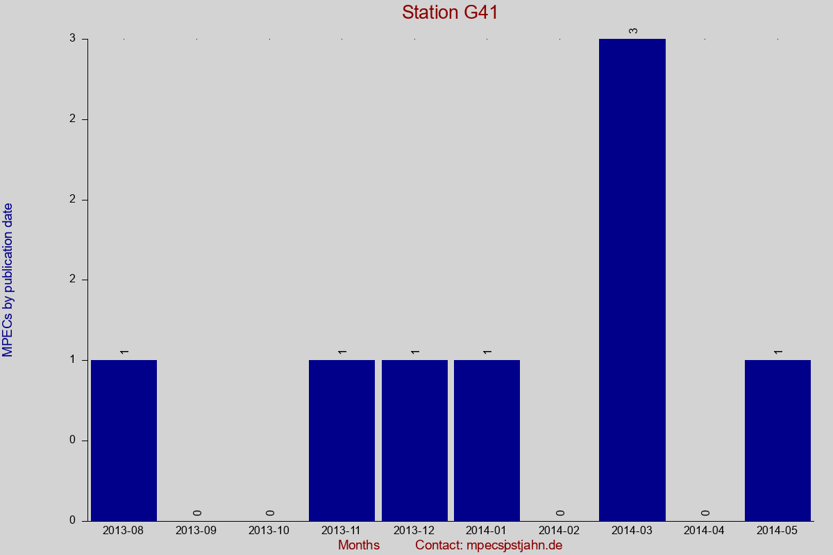 MPEC totals by publication interval for station G41