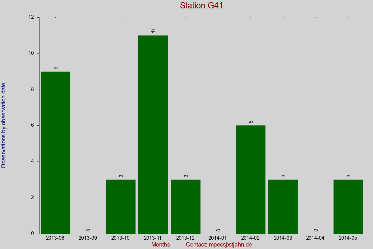 Observation totals by observation interval for station G41