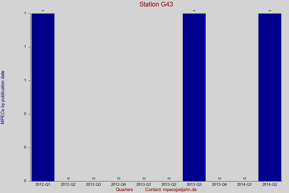 MPEC totals by publication interval for station G43