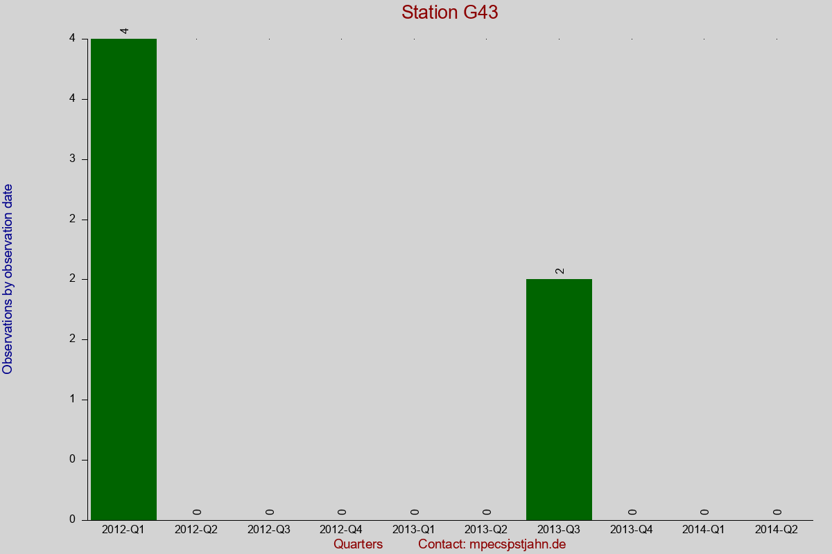 Observation totals by observation interval for station G43